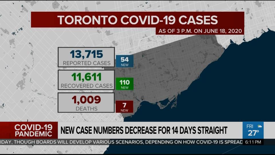 Toronto S New Covid 19 Cases On Decline For 14 Days Straight