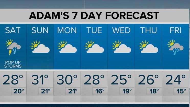 Unsettled weather to start the weekend